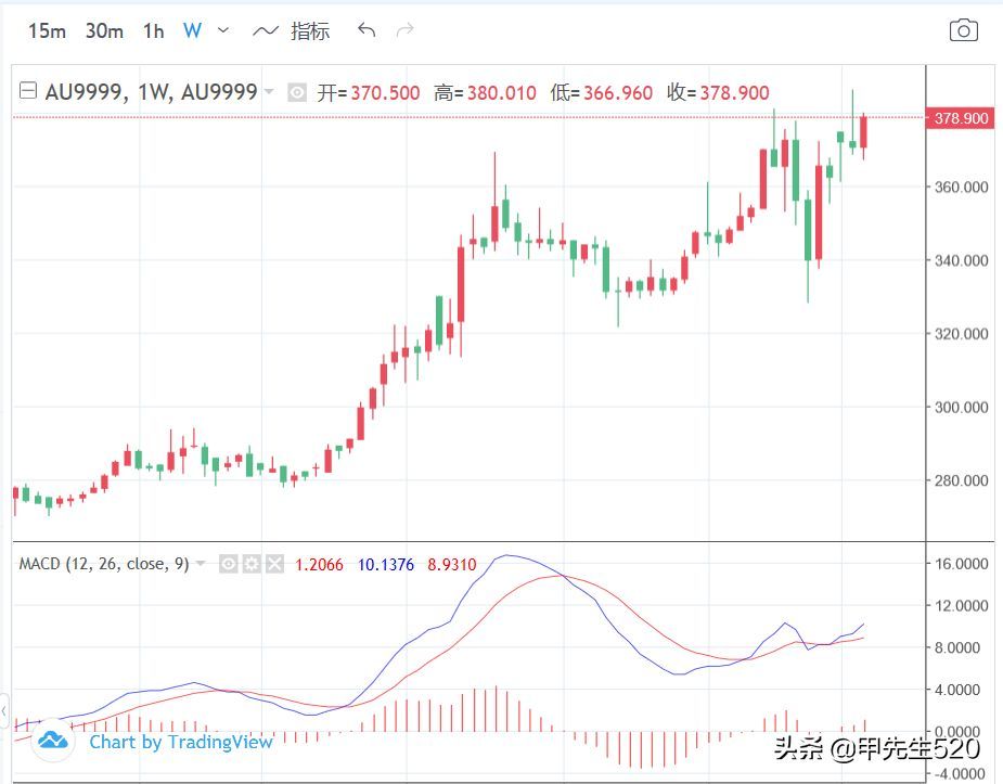 518880黄金etf是什么意思（每天全局认识一只主流ETF基金——黄金ETF（518880））(图4)