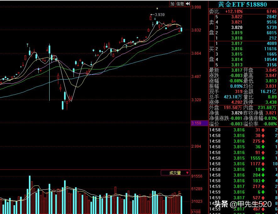 518880黄金etf是什么意思（每天全局认识一只主流ETF基金——黄金ETF（518880））(图6)