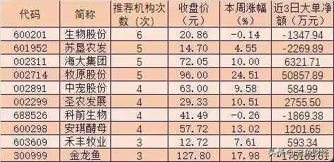 农业龙头股（2021年第一波利好：10只农业龙头股迎来投资机会）(图2)