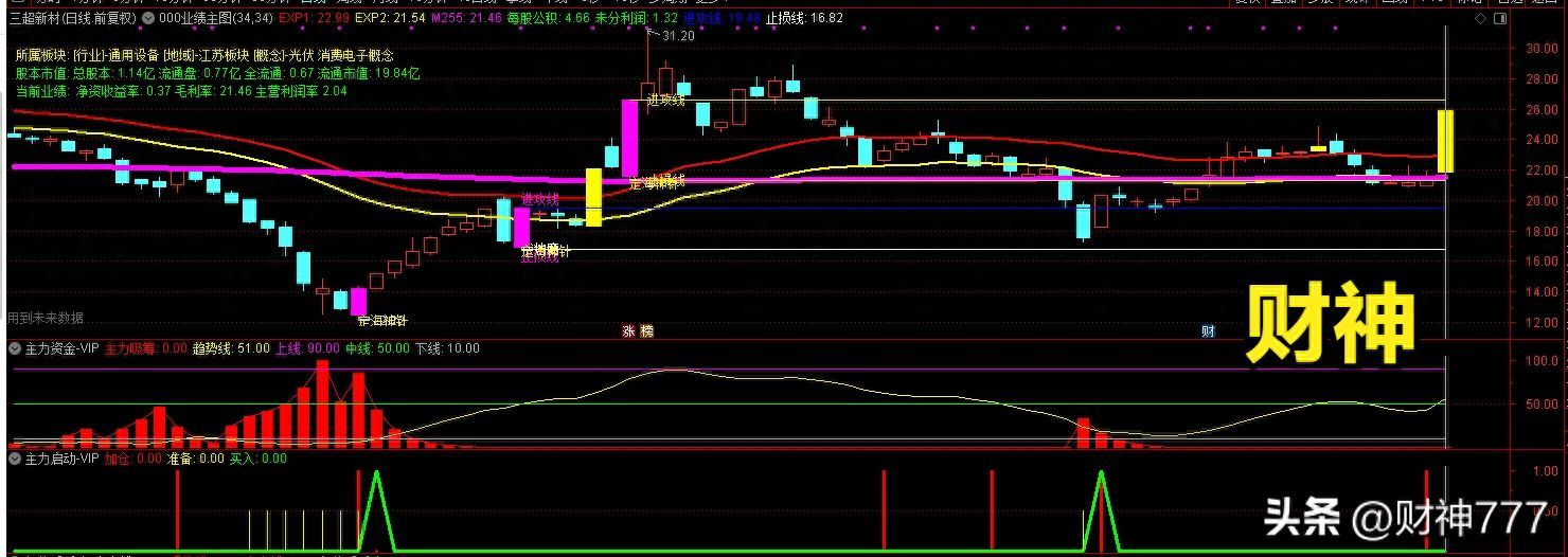 主力资金是指什么（主力资金VIP指标筛选强势股）(图1)