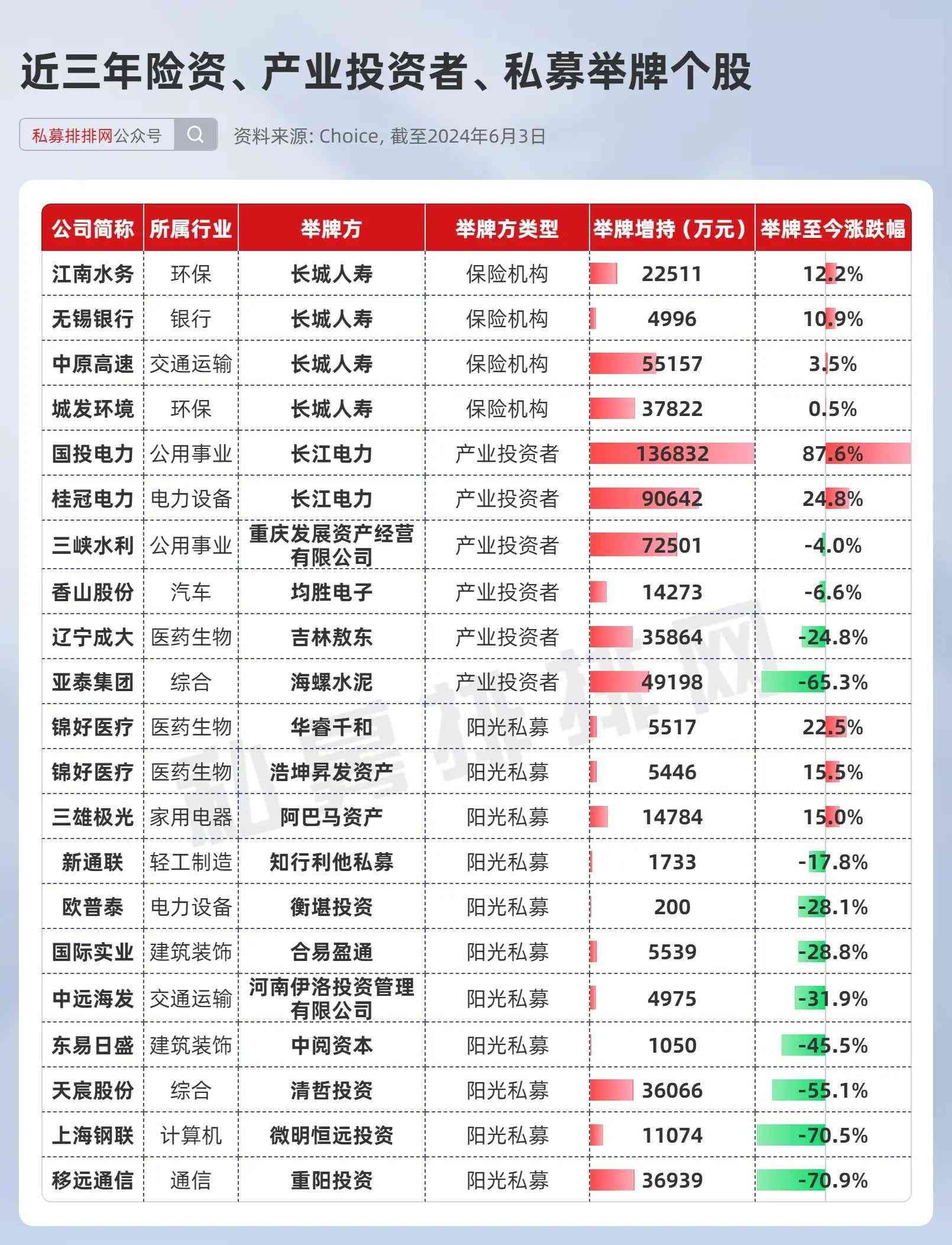 举牌概念股是利好吗（举牌概念股出炉！险资、产业投资动向曝光！长江电力赢麻了！）(图3)