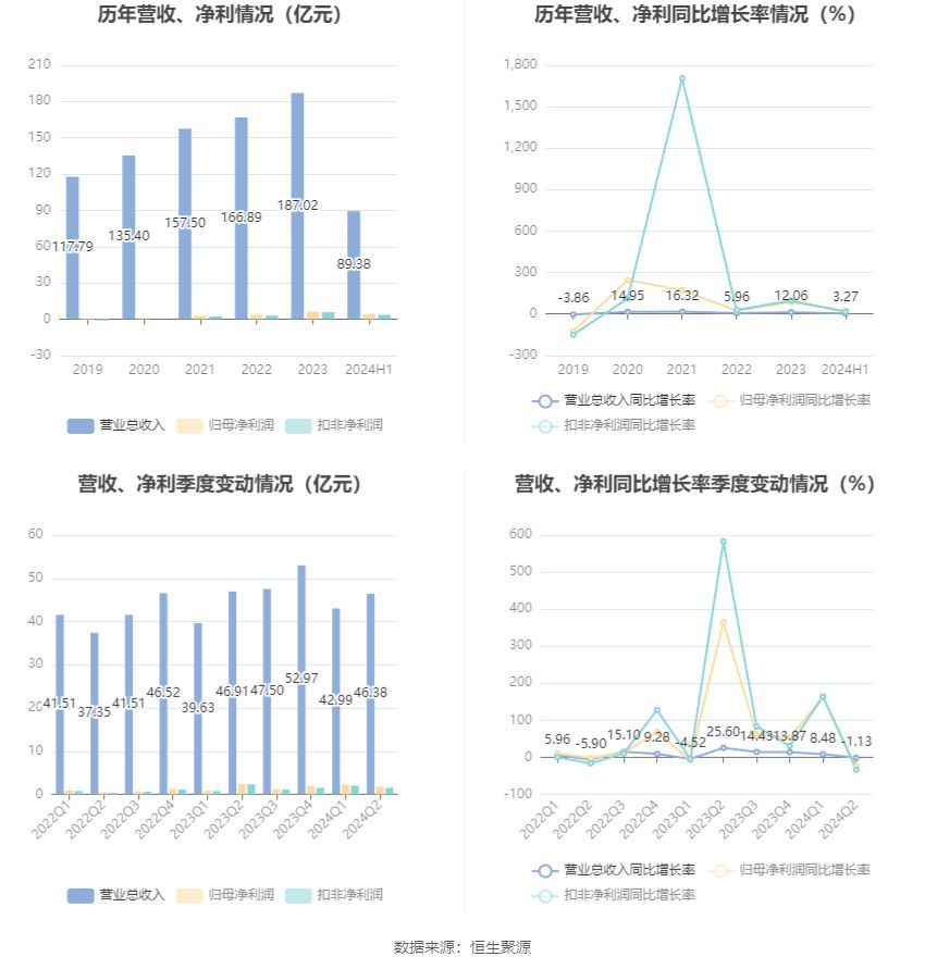 凌云股份是做什么的（凌云股份：2024年上半年净利润同比增长23.69% 拟10派1元）(图8)