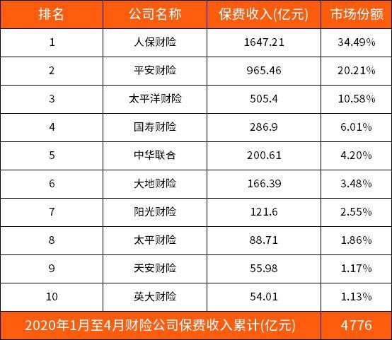 中国大地车险排名第几（2020年财险公司最新排名（第一季度前100名））(图1)