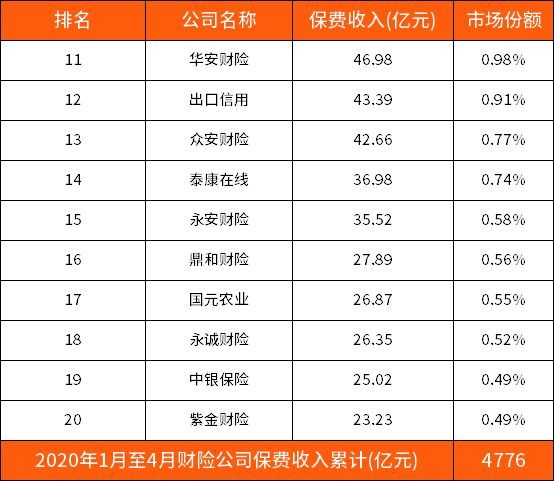 中国大地车险排名第几（2020年财险公司最新排名（第一季度前100名））(图2)