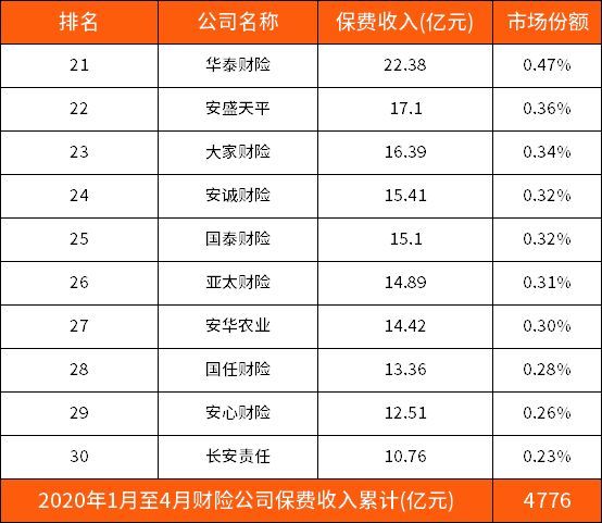 中国大地车险排名第几（2020年财险公司最新排名（第一季度前100名））(图3)