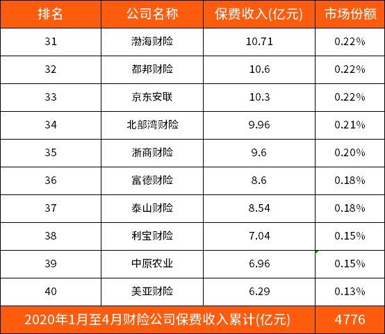 中国大地车险排名第几（2020年财险公司最新排名（第一季度前100名））(图4)