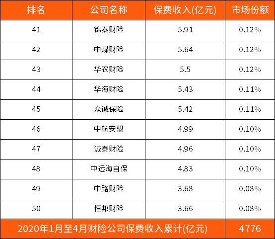 中国大地车险排名第几（2020年财险公司最新排名（第一季度前100名））(图5)