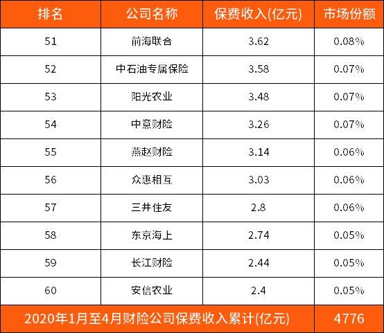 中国大地车险排名第几（2020年财险公司最新排名（第一季度前100名））(图6)