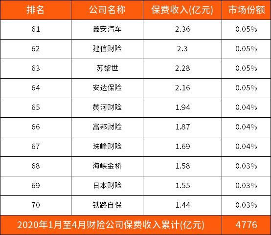 中国大地车险排名第几（2020年财险公司最新排名（第一季度前100名））(图7)