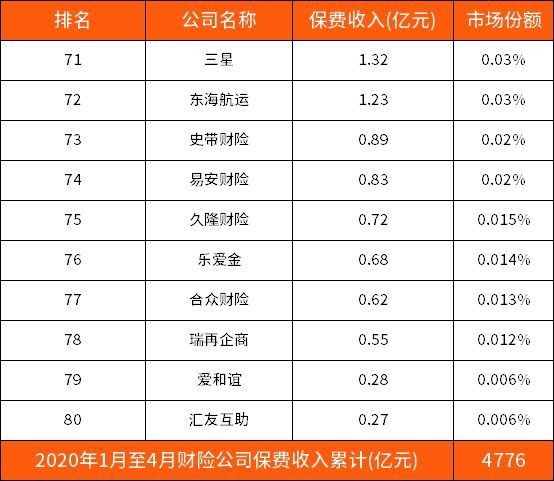 中国大地车险排名第几（2020年财险公司最新排名（第一季度前100名））(图8)