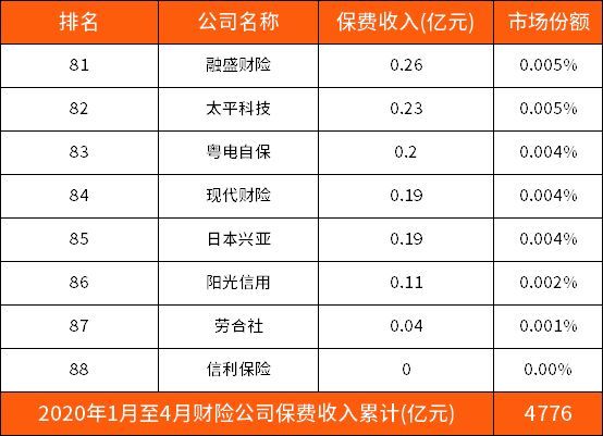 中国大地车险排名第几（2020年财险公司最新排名（第一季度前100名））(图9)