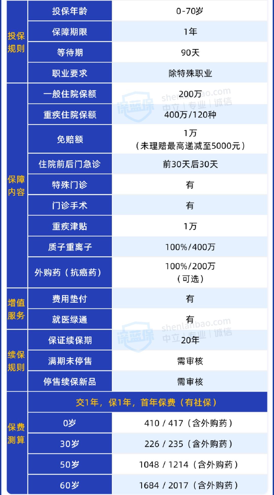 中国平安险种主要有哪几种（测评了100+款平安保险后，我只推荐这5款！）(图3)