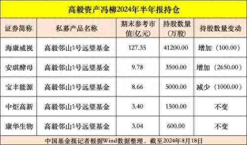 冯柳管理的基金（邓晓峰、冯柳等知名私募投资经理持仓曝光）(图1)