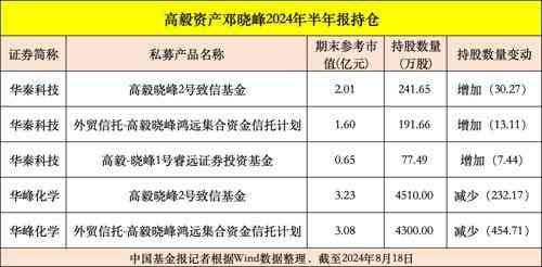 冯柳管理的基金（邓晓峰、冯柳等知名私募投资经理持仓曝光）(图2)