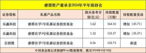 冯柳管理的基金（邓晓峰、冯柳等知名私募投资经理持仓曝光）(图3)