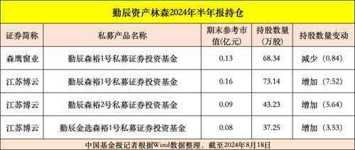 冯柳管理的基金（邓晓峰、冯柳等知名私募投资经理持仓曝光）(图4)