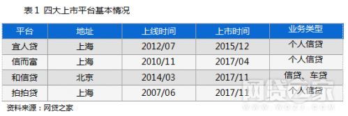 和拍拍贷一样好借款的（宜人贷、拍拍贷、和信贷、信而富对比测评(表)）(图1)