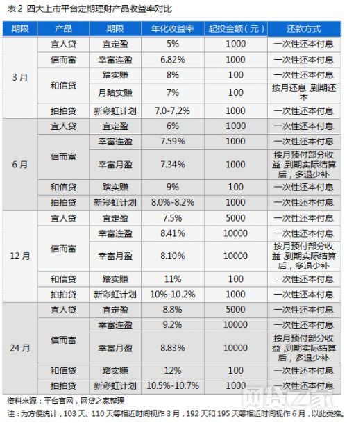 和拍拍贷一样好借款的（宜人贷、拍拍贷、和信贷、信而富对比测评(表)）(图3)