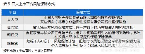 和拍拍贷一样好借款的（宜人贷、拍拍贷、和信贷、信而富对比测评(表)）(图4)