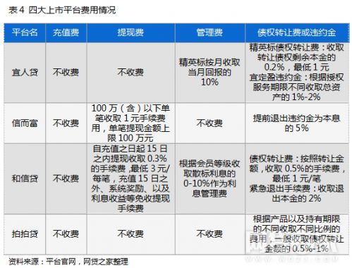 和拍拍贷一样好借款的（宜人贷、拍拍贷、和信贷、信而富对比测评(表)）(图5)