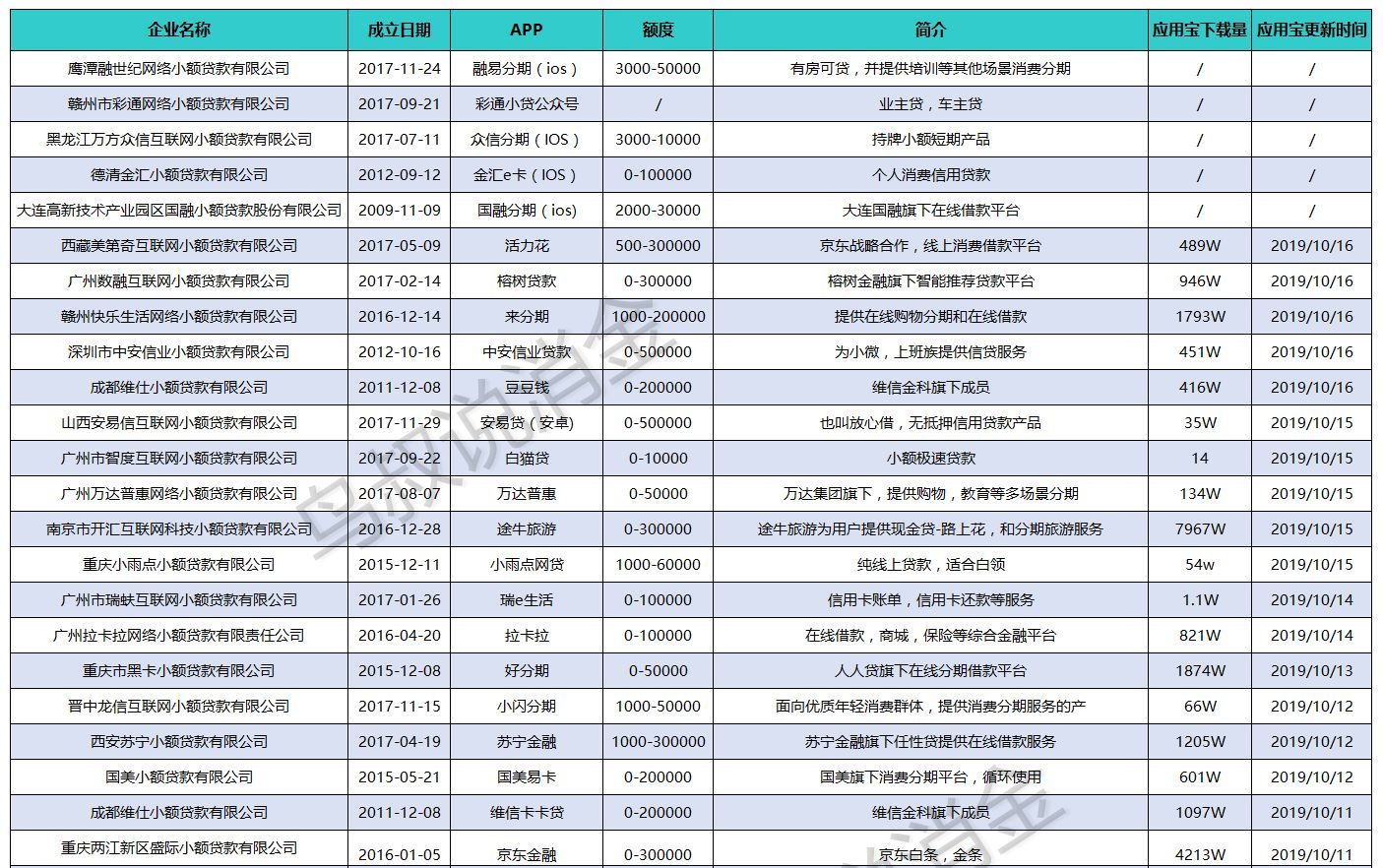 小额贷平台有哪些（收藏！全国正规小贷APP一览表，再也不用借高利贷了）(图2)