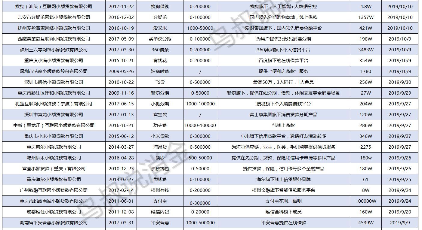 小额贷平台有哪些（收藏！全国正规小贷APP一览表，再也不用借高利贷了）(图3)