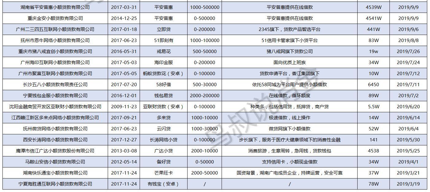 小额贷平台有哪些（收藏！全国正规小贷APP一览表，再也不用借高利贷了）(图4)