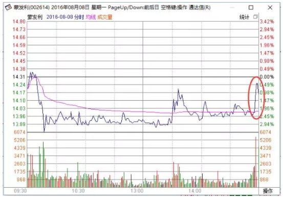 尾盘拉升第二天走势（尾盘拉升的股票第二天一定会上涨？是多头还是陷阱，这一文说透彻了，再忙也值得花5分钟阅读！）(图4)