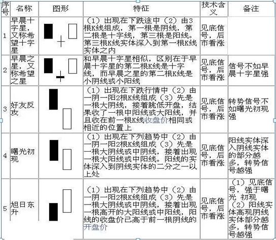 怎么看股票k线图	（手把手教你看懂70种K线图，最简单的可能才是最实用的，千万要牢记）(图1)