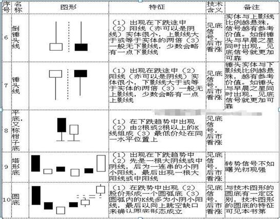 怎么看股票k线图	（手把手教你看懂70种K线图，最简单的可能才是最实用的，千万要牢记）(图2)