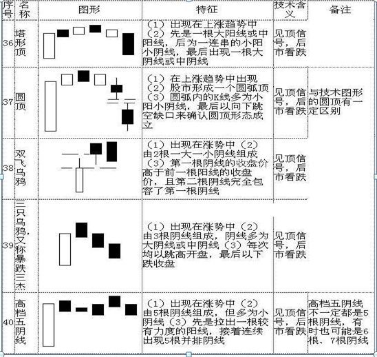 怎么看股票k线图	（手把手教你看懂70种K线图，最简单的可能才是最实用的，千万要牢记）(图9)