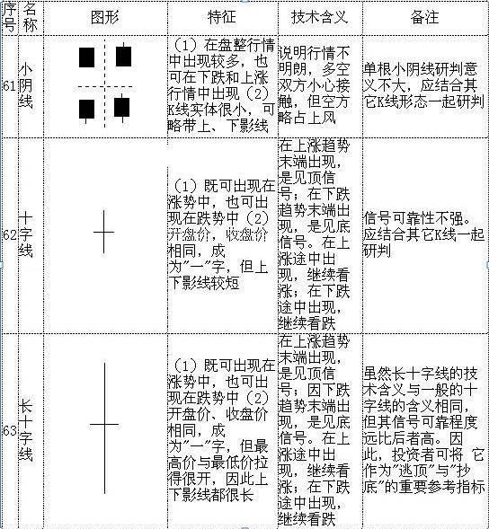 怎么看股票k线图	（手把手教你看懂70种K线图，最简单的可能才是最实用的，千万要牢记）(图16)