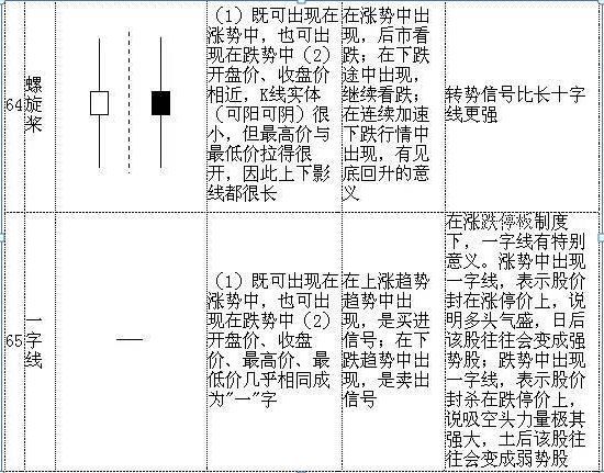 怎么看股票k线图	（手把手教你看懂70种K线图，最简单的可能才是最实用的，千万要牢记）(图17)