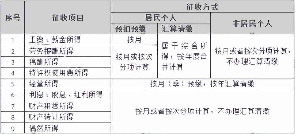 工资薪金个人所得税税率表（我叫个税，我变了！10月27日起，这是我最新最全的税率表！）(图9)