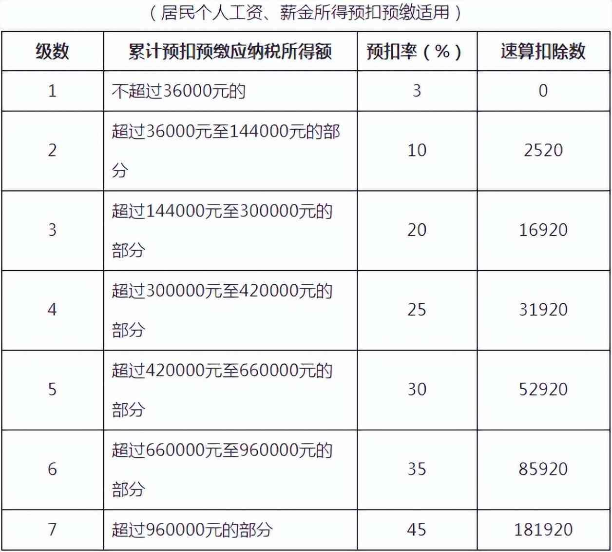 工资薪金个人所得税税率表（我叫个税，我变了！10月27日起，这是我最新最全的税率表！）(图11)