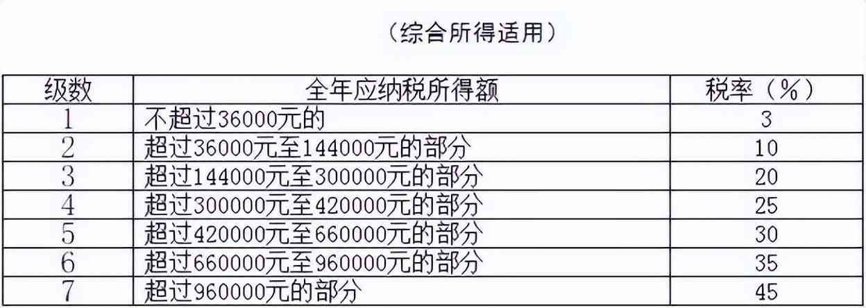 工资薪金个人所得税税率表（我叫个税，我变了！10月27日起，这是我最新最全的税率表！）(图13)