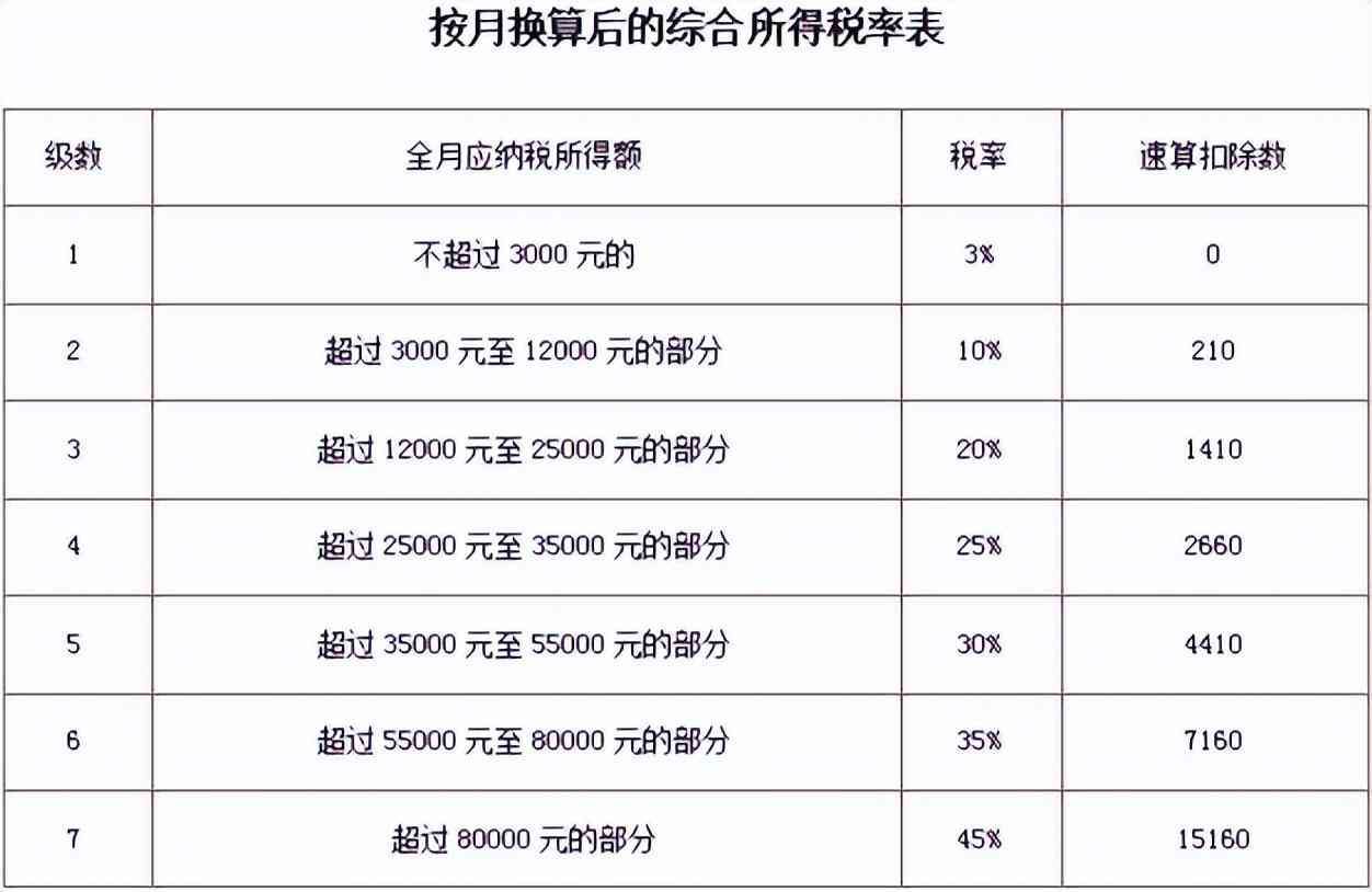 工资薪金个人所得税税率表（我叫个税，我变了！10月27日起，这是我最新最全的税率表！）(图16)