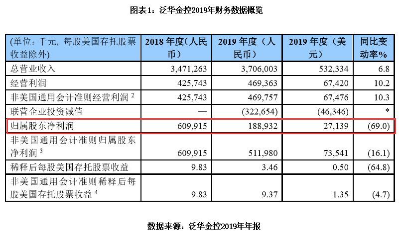 泛华金融是正规的吗（泛华金控投资巨亏4亿，三高管两年收2亿分红）(图1)