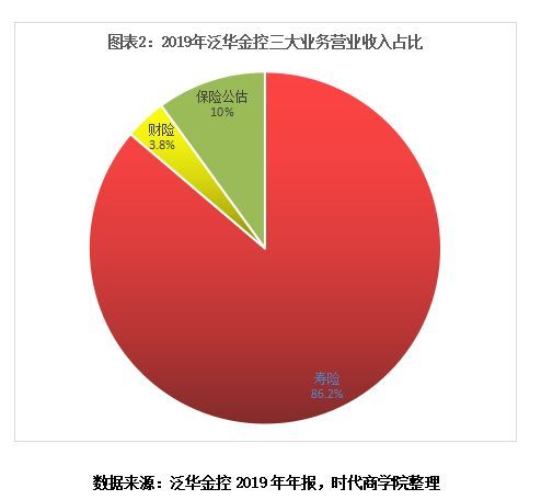 泛华金融是正规的吗（泛华金控投资巨亏4亿，三高管两年收2亿分红）(图2)