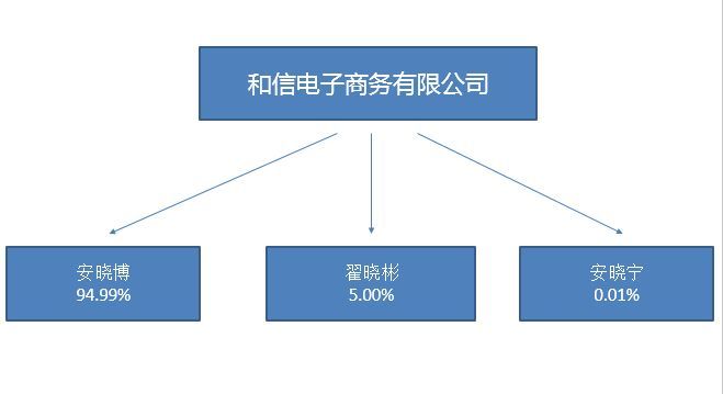 和信贷怎么借钱（和信贷评测：项目收益高 产品灵活性强）(图2)