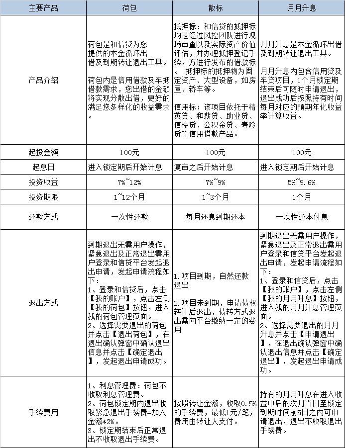 和信贷怎么借钱（和信贷评测：项目收益高 产品灵活性强）(图3)