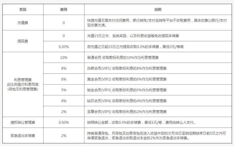 和信贷怎么借钱（和信贷评测：项目收益高 产品灵活性强）(图5)