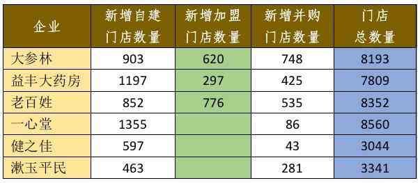 连锁药店上市公司有哪些（深度｜解码六大上市连锁药店企业年报：谁将成为中国“零售药店之王”？）(图1)