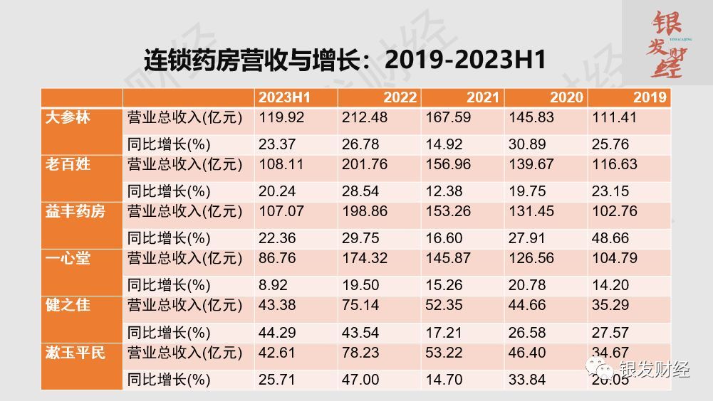 连锁药店上市公司有哪些（拆解6家上市连锁药房：门店重资产扩张已成强弩之末，线上高增长、门店小型化倒逼品类、业态创新）(图2)