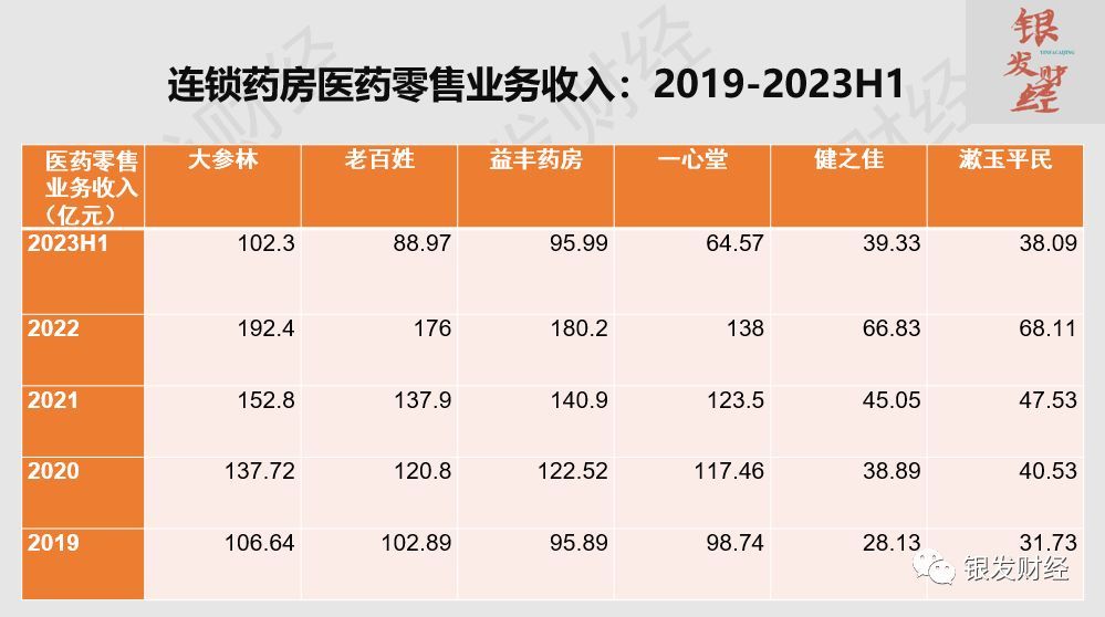 连锁药店上市公司有哪些（拆解6家上市连锁药房：门店重资产扩张已成强弩之末，线上高增长、门店小型化倒逼品类、业态创新）(图3)