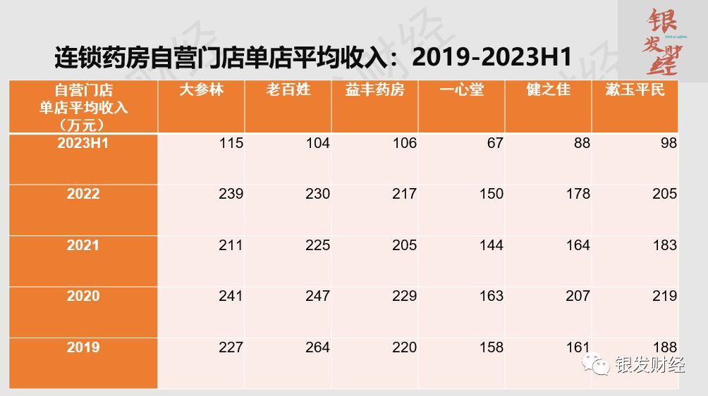 连锁药店上市公司有哪些（拆解6家上市连锁药房：门店重资产扩张已成强弩之末，线上高增长、门店小型化倒逼品类、业态创新）(图5)