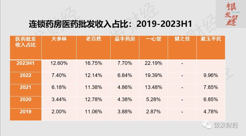 连锁药店上市公司有哪些（拆解6家上市连锁药房：门店重资产扩张已成强弩之末，线上高增长、门店小型化倒逼品类、业态创新）(图7)