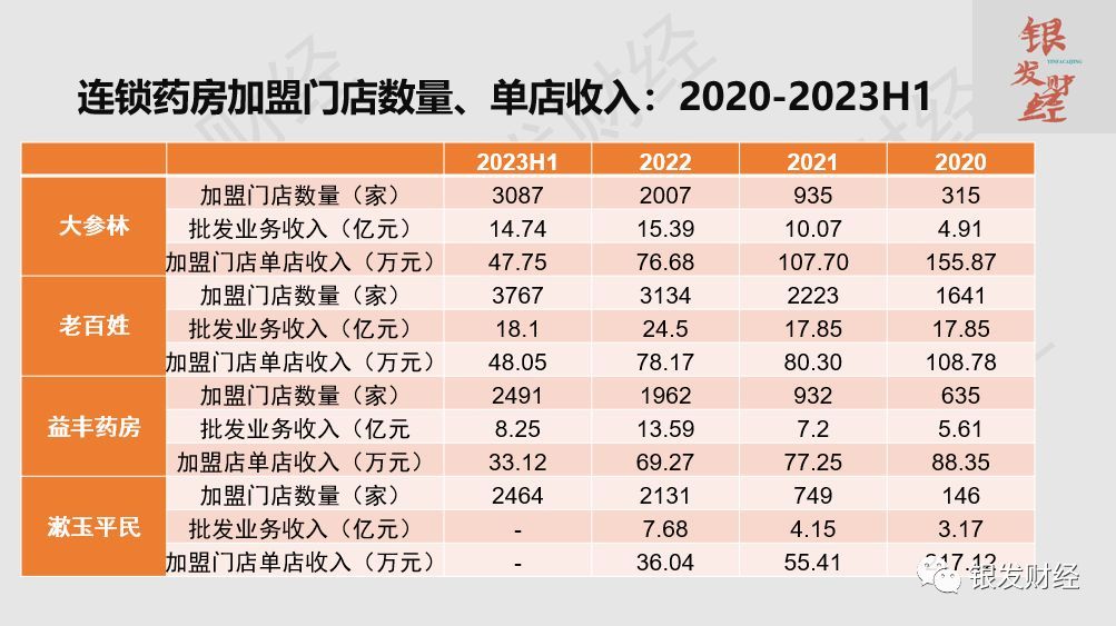 连锁药店上市公司有哪些（拆解6家上市连锁药房：门店重资产扩张已成强弩之末，线上高增长、门店小型化倒逼品类、业态创新）(图8)