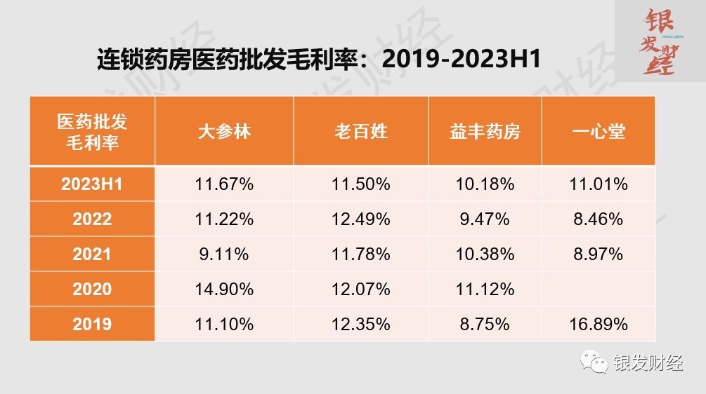 连锁药店上市公司有哪些（拆解6家上市连锁药房：门店重资产扩张已成强弩之末，线上高增长、门店小型化倒逼品类、业态创新）(图9)