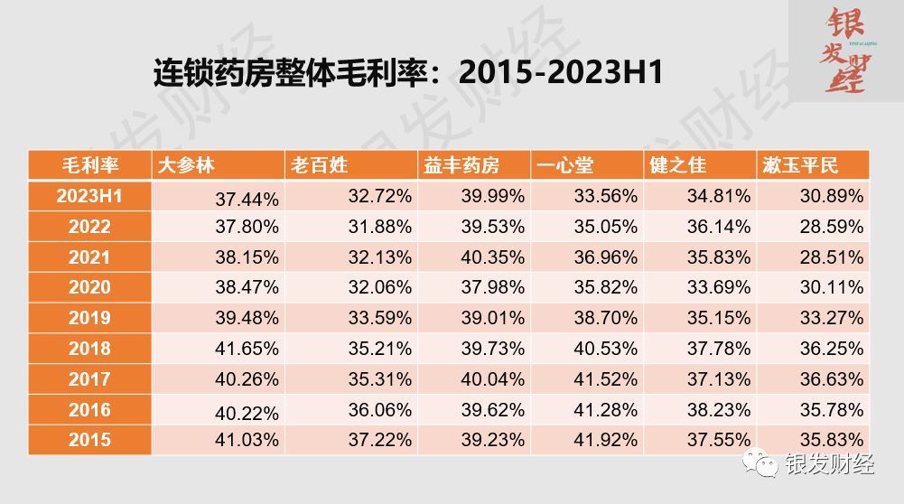 连锁药店上市公司有哪些（拆解6家上市连锁药房：门店重资产扩张已成强弩之末，线上高增长、门店小型化倒逼品类、业态创新）(图10)